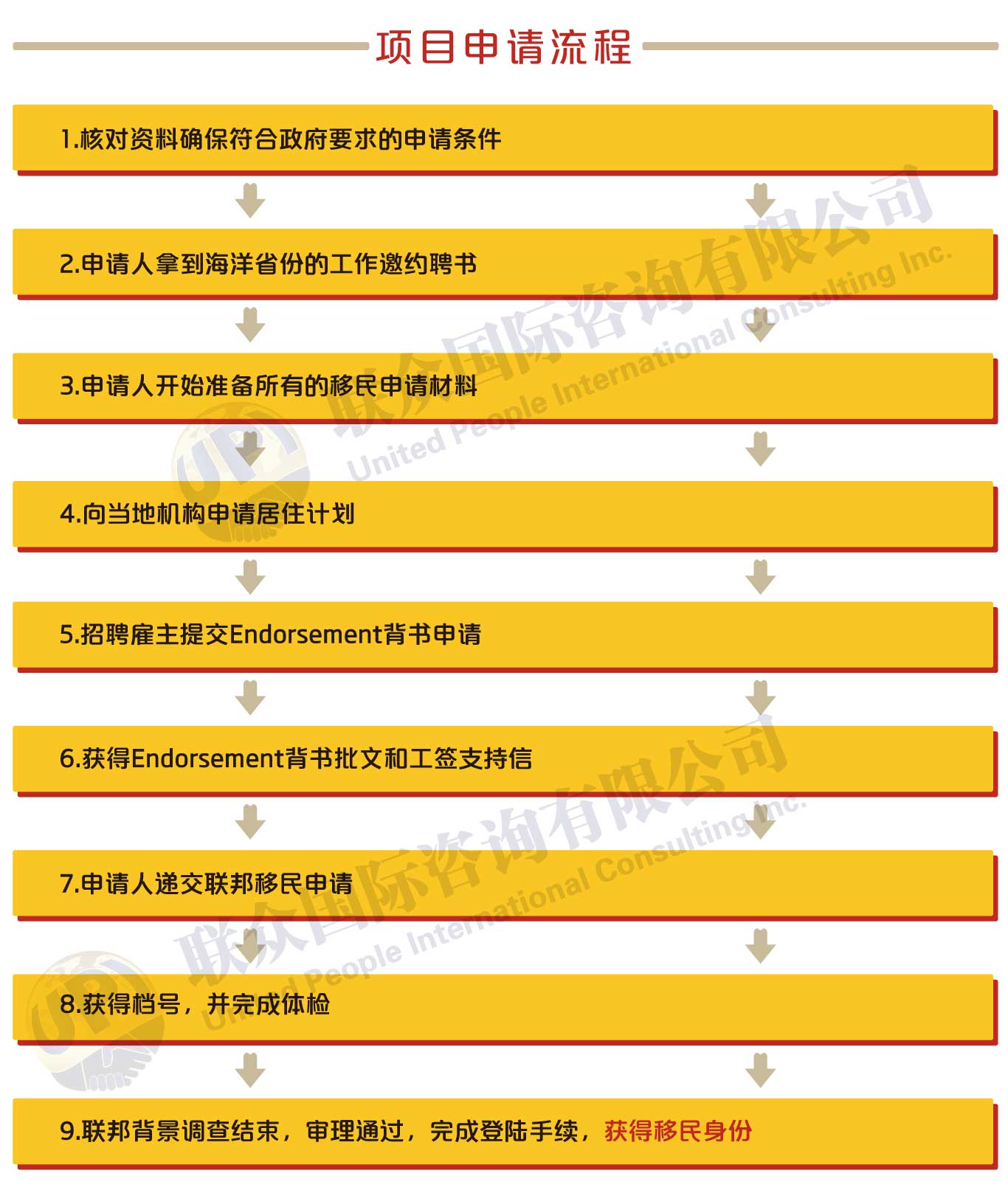 加拿大海洋四省雇主擔(dān)保申請(qǐng)流程