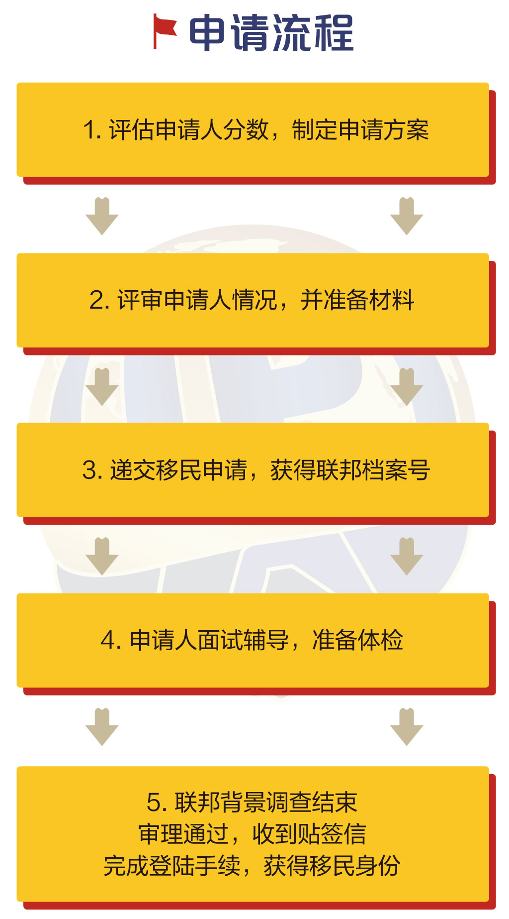 加拿大自雇移民申請(qǐng)流程