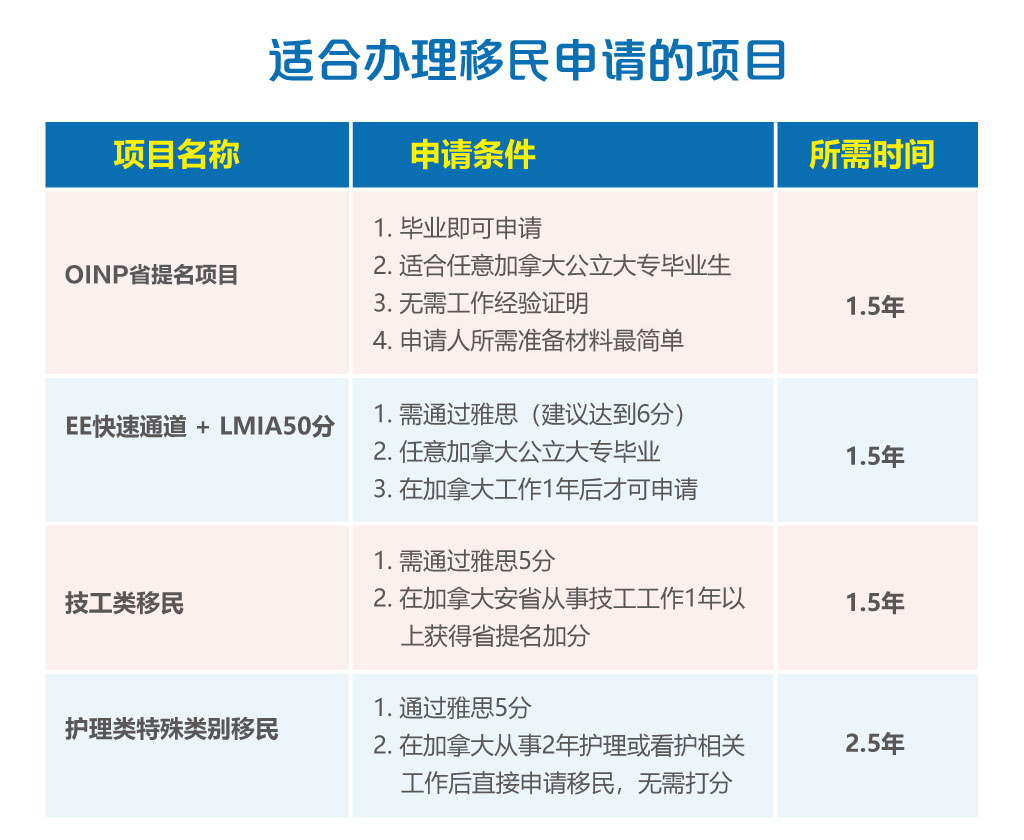 適合辦理移民申請的項(xiàng)目